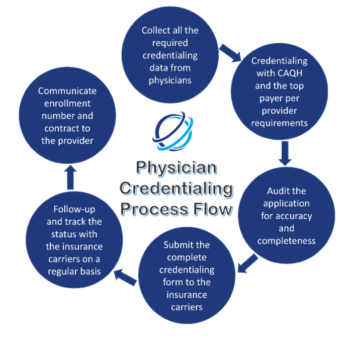 Credentialing physician providers cosmos