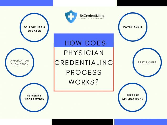 Which characteristic is true of credentialing