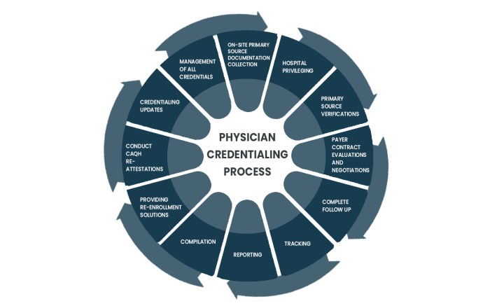 Which characteristic is true of credentialing